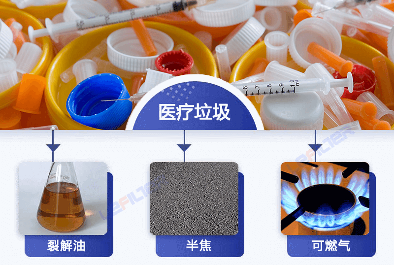 醫(yī)療固廢垃圾熱解會得到哪些產物？