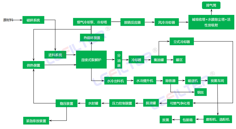 橡膠煉油流程