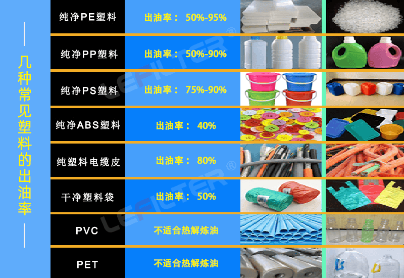 各種廢塑料熱解煉油出油率是多少？