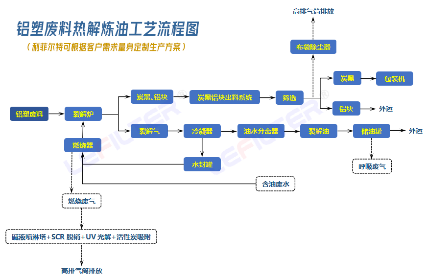 鋁塑煉油從進(jìn)料開(kāi)始整個(gè)裂解流程