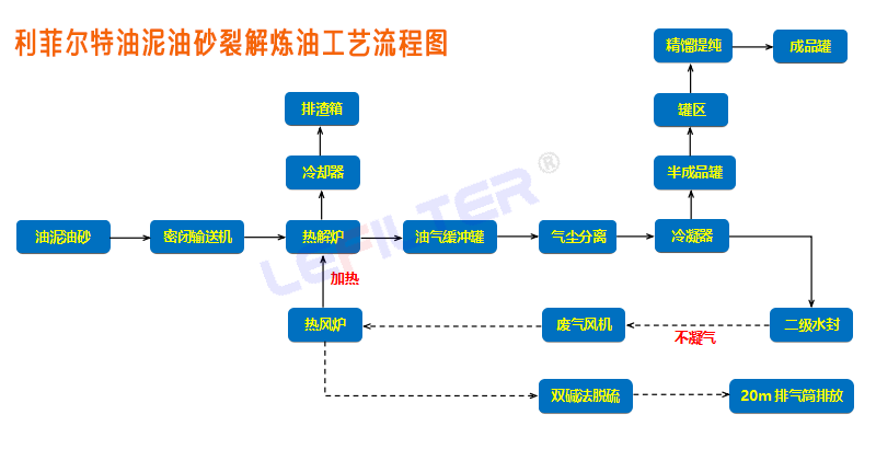 油泥油砂裂解煉油工藝流程