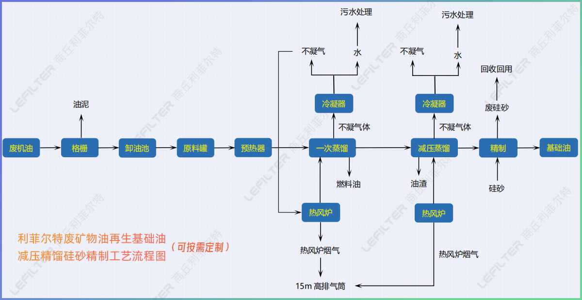 廢礦物油回收再生燃料油，基礎(chǔ)油減壓精餾硅砂精制工藝介紹