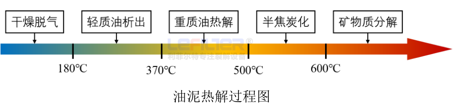 油泥熱解過程