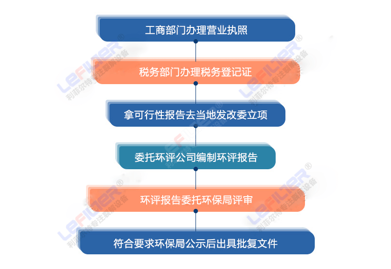 開個輪胎煉油廠的環(huán)評好批復(fù)嗎？好辦理嗎？