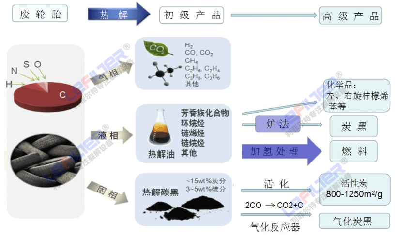 廢輪胎熱解產(chǎn)物