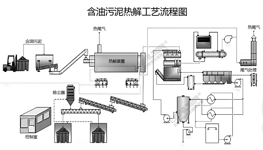 油泥熱解碳化處理設(shè)備的應(yīng)用和工藝流程