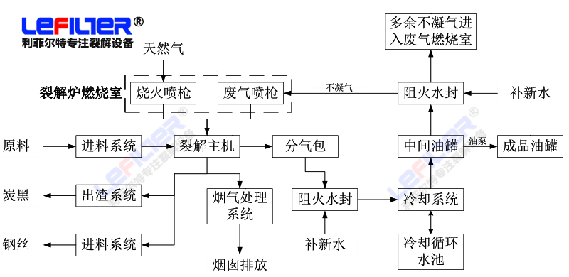 廢舊輪胎熱裂解工藝流程