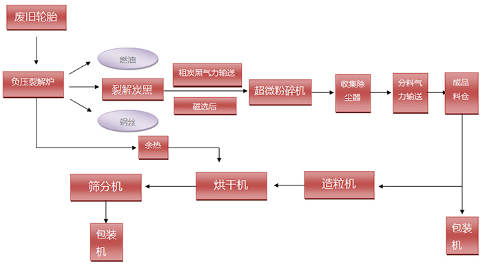 輪胎裂解炭黑深加工設(shè)備